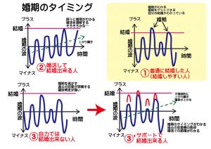 【図解】あなたの婚期の波は?