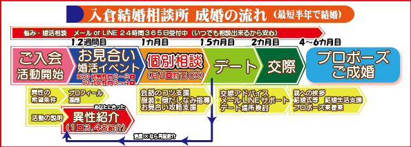 入倉結婚相談所のサポートの流れ