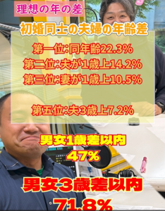 衝撃データ!結婚は約半数が1歳差!?②…婚活の年の差はうまくいかないのか?~女性の婚活相談~