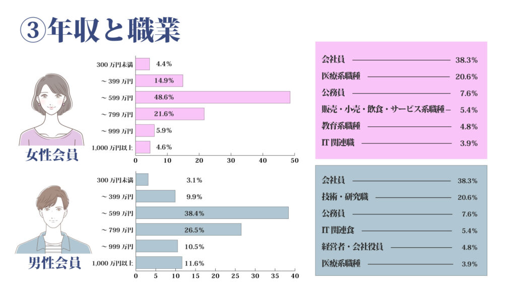 ６か月成婚プラン・入倉結婚相談所の結婚相手（IBJ登録者）のデータ画像